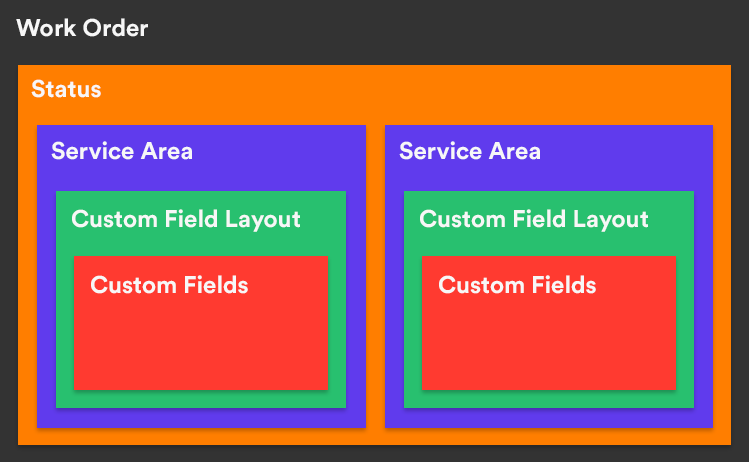 work-order-custom-field-structure.png